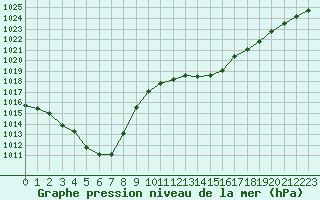 Courbe de la pression atmosphrique pour Annecy (74)