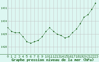 Courbe de la pression atmosphrique pour Laval (53)