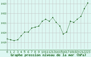 Courbe de la pression atmosphrique pour Langres (52) 