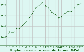 Courbe de la pression atmosphrique pour Dax (40)