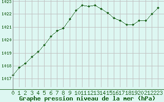 Courbe de la pression atmosphrique pour Sandillon (45)