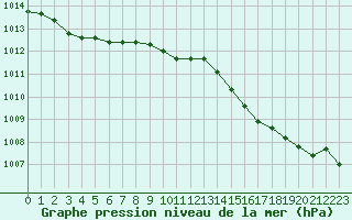 Courbe de la pression atmosphrique pour Le Bourget (93)