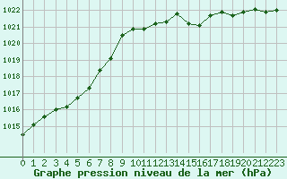 Courbe de la pression atmosphrique pour Pouzauges (85)