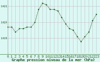 Courbe de la pression atmosphrique pour Mont-de-Marsan (40)