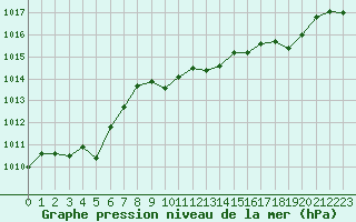 Courbe de la pression atmosphrique pour Malbosc (07)