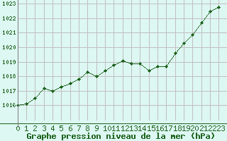Courbe de la pression atmosphrique pour Grenoble/St-Etienne-St-Geoirs (38)