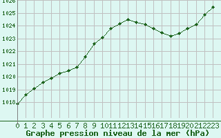 Courbe de la pression atmosphrique pour Jan (Esp)