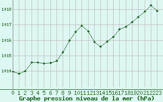 Courbe de la pression atmosphrique pour Millau (12)