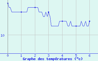 Courbe de tempratures pour Rioz (70)