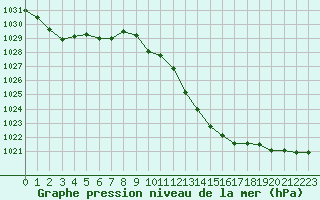 Courbe de la pression atmosphrique pour Lasfaillades (81)