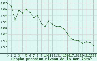 Courbe de la pression atmosphrique pour Sanary-sur-Mer (83)