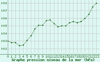 Courbe de la pression atmosphrique pour Belfort-Dorans (90)