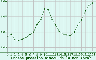 Courbe de la pression atmosphrique pour Millau (12)