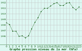 Courbe de la pression atmosphrique pour Pointe de Socoa (64)