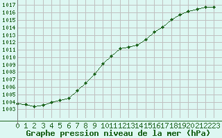 Courbe de la pression atmosphrique pour Auch (32)