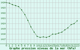 Courbe de la pression atmosphrique pour Dieppe (76)