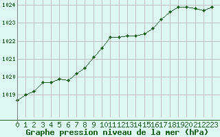 Courbe de la pression atmosphrique pour Woluwe-Saint-Pierre (Be)