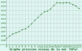 Courbe de la pression atmosphrique pour Cap de la Hague (50)