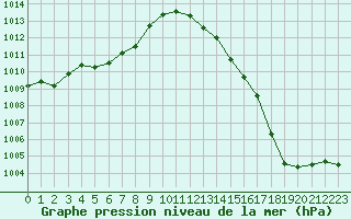 Courbe de la pression atmosphrique pour Potes / Torre del Infantado (Esp)