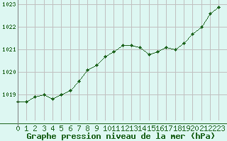 Courbe de la pression atmosphrique pour Saint-Philbert-sur-Risle (Le Rossignol) (27)