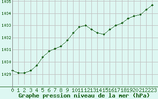 Courbe de la pression atmosphrique pour Lagarrigue (81)