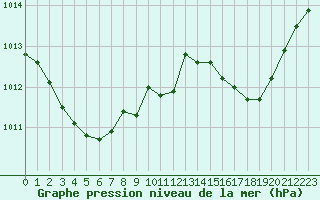 Courbe de la pression atmosphrique pour Ile du Levant (83)