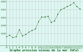 Courbe de la pression atmosphrique pour Saint-Martial-de-Vitaterne (17)