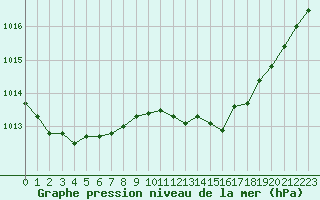 Courbe de la pression atmosphrique pour Orly (91)