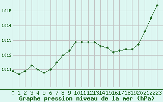 Courbe de la pression atmosphrique pour Pau (64)