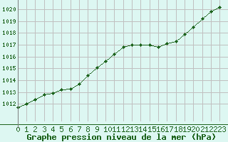 Courbe de la pression atmosphrique pour Paray-le-Monial - St-Yan (71)