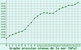 Courbe de la pression atmosphrique pour Le Havre - Octeville (76)