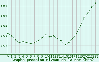 Courbe de la pression atmosphrique pour Ile d