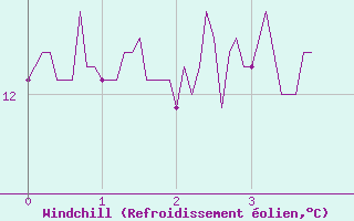 Courbe du refroidissement olien pour Feins (35)