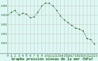 Courbe de la pression atmosphrique pour Xonrupt-Longemer (88)
