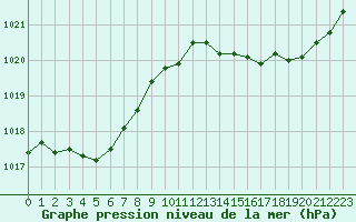 Courbe de la pression atmosphrique pour Aigrefeuille d