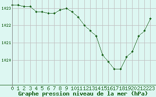 Courbe de la pression atmosphrique pour Eygliers (05)