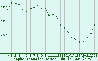 Courbe de la pression atmosphrique pour Nmes - Courbessac (30)