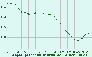 Courbe de la pression atmosphrique pour Cap Ferret (33)