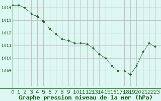 Courbe de la pression atmosphrique pour Lans-en-Vercors - Les Allires (38)