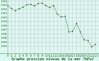 Courbe de la pression atmosphrique pour Cap Pertusato (2A)