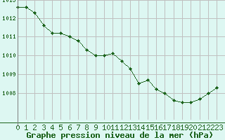 Courbe de la pression atmosphrique pour Abbeville (80)