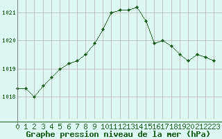 Courbe de la pression atmosphrique pour Le Mans (72)