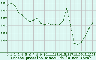 Courbe de la pression atmosphrique pour Calvi (2B)