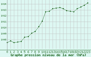 Courbe de la pression atmosphrique pour Sain-Bel (69)