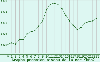 Courbe de la pression atmosphrique pour Dinard (35)