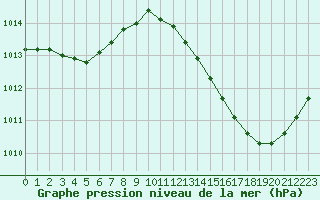 Courbe de la pression atmosphrique pour La Poblachuela (Esp)