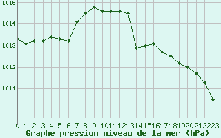 Courbe de la pression atmosphrique pour Bziers-Centre (34)