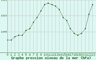 Courbe de la pression atmosphrique pour La Poblachuela (Esp)