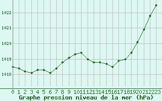 Courbe de la pression atmosphrique pour Herhet (Be)