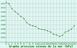 Courbe de la pression atmosphrique pour Orlans (45)